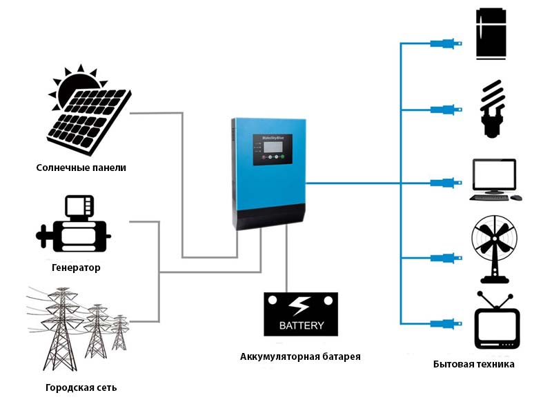 Принципиальная схема работы гибридного инвертора MakeSkyBlue 5KVA