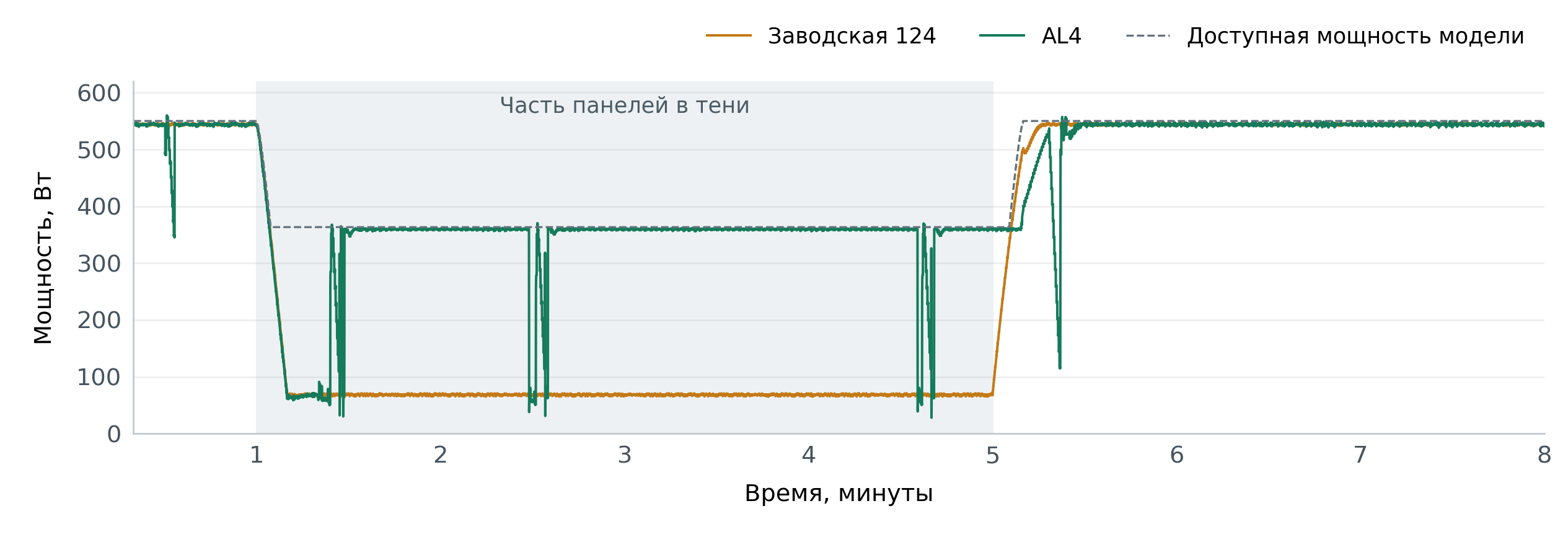 Сравнение мощности AL4 и заводской 124 при частичном затенении