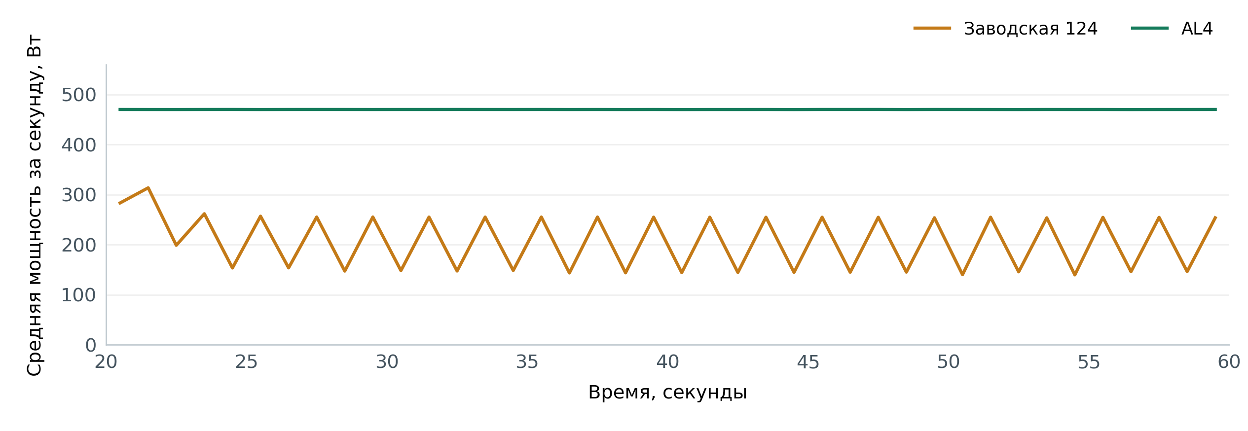 Сравнение AL4 и заводской 124 при быстром чередовании света на эмуляторе