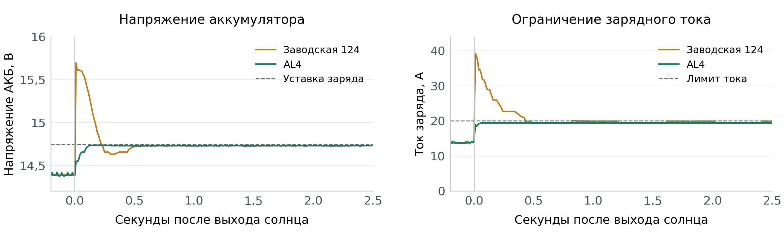 Напряжение аккумулятора и ограничение зарядного тока AL4 в сравнении с заводской 124